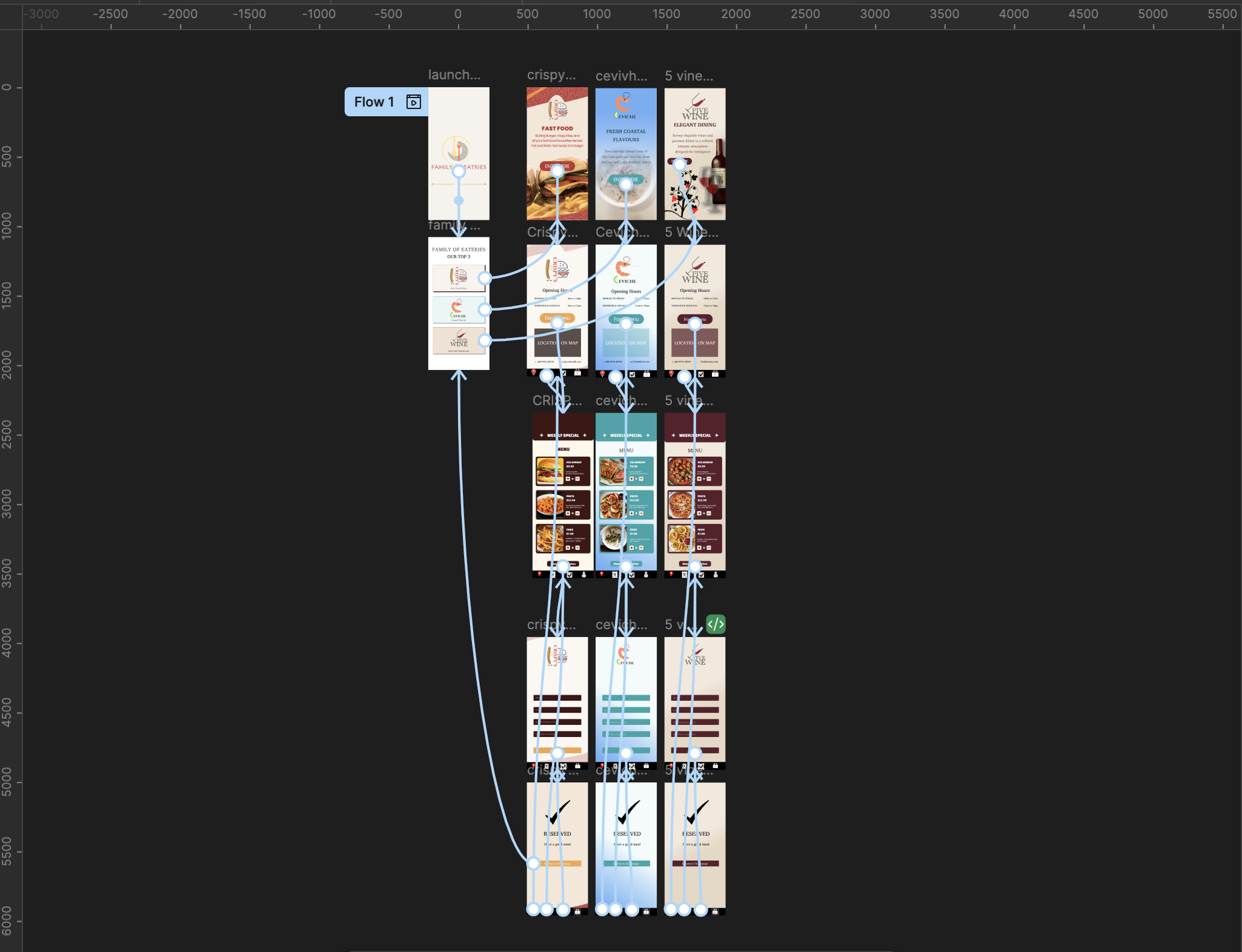 Family of Eateries additional process image